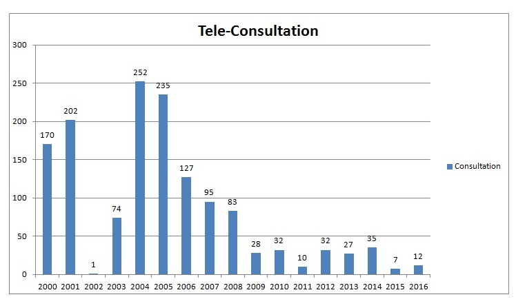 tele consultation